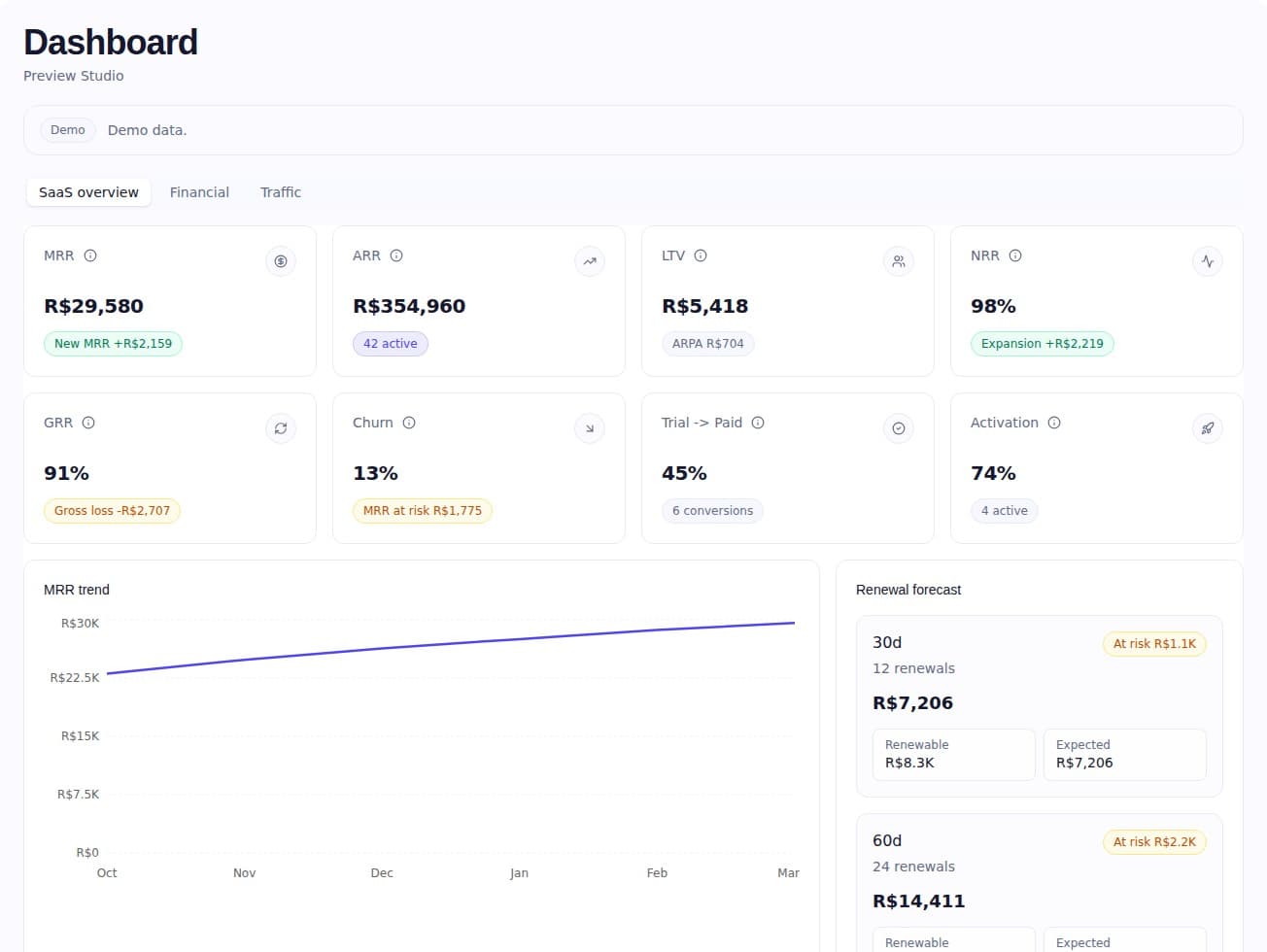 SeuSaaS dashboard with revenue and retention metrics and an MRR chart.