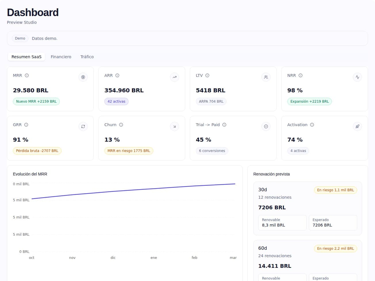 Dashboard de SeuSaaS con indicadores de ingresos, retención y un gráfico de MRR.