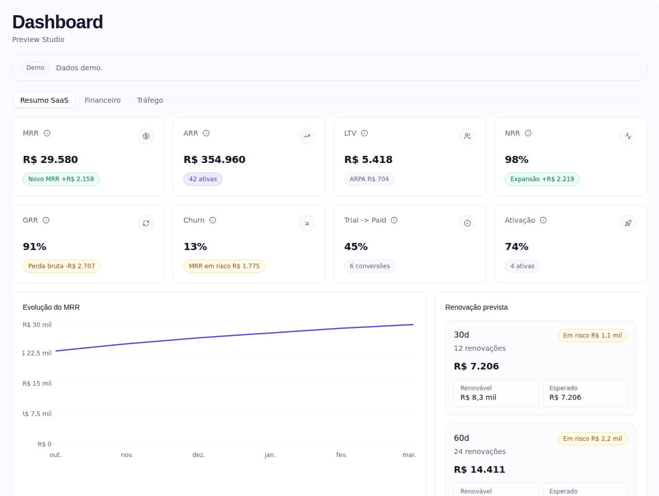 Dashboard do SeuSaaS com indicadores de receita, retenção e gráfico de MRR.